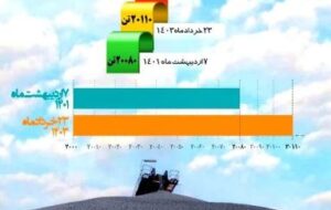 حماسه رکورد شکنی فولادسنگان، بدون توقف