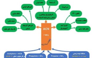 بلوغ سازمانی پتروشیمی مارون و حرکت بسوی قله های رفیع تعالی/ تولید اکریلونیتریل با روش سوهیو(Sohio)