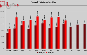 درآمد‌های “شبهرن” ۱۳ درصد رشد داشت!