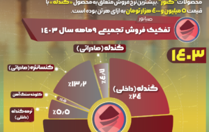 «کنسانتره» درآمدزا‌ترین محصول “کنور” در ۹ ماهه سال جاری