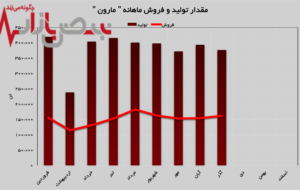 نقش پررنگ اتیلن و پلی پروپیلن در درآمدزایی “مارون”