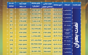 وضعیت بورس کالا نفت بهران در آذرماه ۱۴۰۳