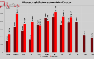 ثبت فروش بالاتر از میانگین ۲۱ ماهه در آذرماه سال جاری