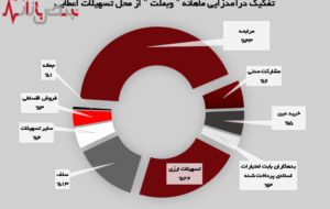 بیش از ۳ هزار میلیارد تومان بیشتر از میانگین ۱۲ماهه سال ۱۴۰۲