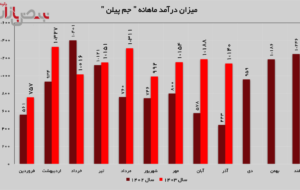 درآمد‌های “جم پیلن” ۱۵۷ درصد افزایش پیدا کرد