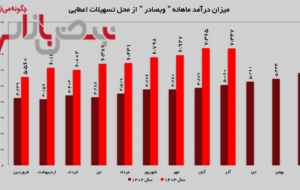 رشد ۴۵ درصدی تسهیلات اعطایی “وبصادر”