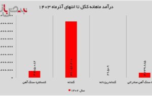 (“کگل” عملکرد تجمیعی موفقی در آذرماه به ثبت رساند