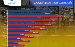 پوشش درآمد ۱۲ماهه سال ۱۴۰۳ توسط پتروشیمی مارون