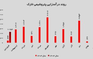 آغاز طوفانی پتروشیمی خارک در سال جدید؛ متانول پیشتاز درآمد‌ها
